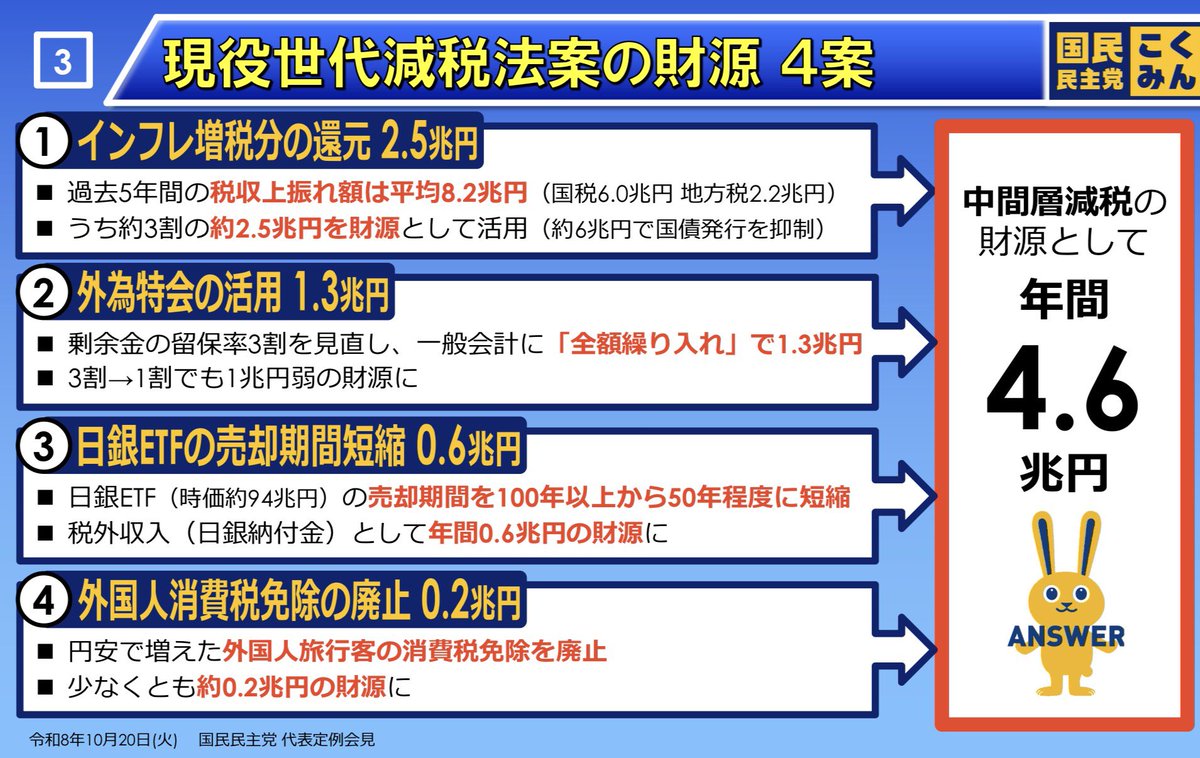 adachiyasushi's tweet photo. 本日、政府与党による「食料品消費税支援金法案」の審議入りに当たり、国民民主党として、対案となる「現役世代減税法案」を国会に提出し、年度内の物価高対策を含めて公表いたしました。

＊＊

第一に、政府の消費税減税が始まるのは来年の春（令和9年4月）です。今困っている皆様の暮らしには、今年度は追加の支援が何一つ届きません。

第二に、2年間の減税が終わった後どうなるか。低所得の方には支援金が残りますが、年収300万円を超える現役世代や中間層には、何の手当ても残りません。

つまり、真面目に働いて税金や社会保険料を納めている現役世代・中間層にとって、政府案は2年後に消費税が元に戻って負担が跳ね上がるだけの実質的な「2年後の中間層増税」になってしまうのです。

＊＊

私たち国民民主党は、こうした場当たり的な政府案に対し、皆様の手取りを今すぐ、そしてずっと増やし続ける「対案」を提案しています。

まず1つ目は、今年度から今すぐ実行する「早期の物価高対策」です。令和8年度の予備費等を活用し、電気代・ガス代・灯油代の補助、水道代の基本料金免除を速やかに実施します。さらに、住民税減税に相当する「5万円程度」の現金給付を、社会保険料還付の前倒しとして秋から年内にも皆様の手元へ届けます。

そして2つ目は、ずっと続く手取り増を実現する「給付付き現役世代減税法案」です。
所得税・住民税の基礎控除額等を「178万円」を目指して恒久的に引き上げ、働く現役世代・中間層へ年間約5.9万円の直接的な減税を届けます。これによって「2年後の中間層増税」を完全に防ぎます。所得税と住民税による減税をしきれない短時間労働者の方には、納めた社会保険料の額を上限に給付（還付）を行うことで、将来の年金受給権をしっかり守りながら現在の手取りを増やします。年収130万円付近の「社会保険の壁」で働き控えが生じないよう、手取りが減らない加算措置も盛り込みました。

＊＊

「減税や給付の財源はあるのか？」という疑問にも、私たちは責任ある具体的なメニューを示しています。

インフレや株高、円安によって、今、国には巨額の税収や資産運用益が転がり込んでいます。

外国為替資金特別会計（外為特会）の剰余金から約1.3兆円、日銀保有ETFの売却期間短縮で年間約0.5〜0.6兆円、訪日外国人向け消費税免除の見直しで約0.2兆円など、国に集中したインフレ利益を働く国民へ直接還元する恒久財源を確保します。

＊＊

減税が2年で終わっても、国民の暮らしや子育て、物価高は2年で終わりません。

国民民主党は、「税金を取る側」の政治から「真面目に働く人の手取りを増やす」政治へ、日本の税制を根本から変えてまいります。

働けば働いた分だけ手取りが増える、当たり前の社会を一緒につくっていきましょう！

＊＊

政府与党「食料品消費税支援金法案」https://t.co/9Q2TqBI4T9
国民民主党の対案「現役世代減税法案」https://t.co/agzNwZpwDb
年度内の物価高対策
https://t.co/eOASIIrJ0S
ポンチ絵
https://t.co/wPpGOynLWC

国民民主党が提案する「給付」と「減税」のベストミックス　－　政府与党案に隠された“2年後の崖”と勤労者の手取りを増やす唯一の現実解　－｜足立康史　国民民主党 @adachiyasushi https://t.co/QOcPg47LOB