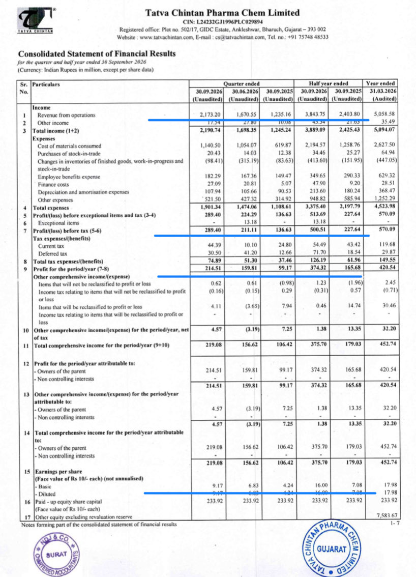 Prefmarkits's tweet photo. Tatva Chintan Pharma :
Good Set of Results :👍
Standalone and Consolidated 
(₹ in Mlns )-Sep’26

Overall 👍

QOQ(CY)
Sep26 vs June26👍
EPS QOQ👍

QOQ(CY vs LY)
Sep26 vs Sep25👍
EPS QOQ👍

HY 6 Months (CY vs LY)
Sep26 to Sep25👍
EPS HY 👍

#finresults #tatvachintan https://t.co/Wpt7MHjMin