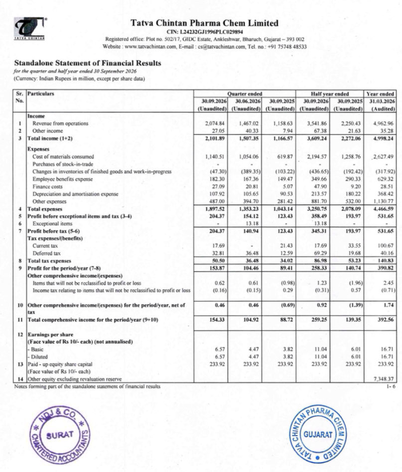 Prefmarkits's tweet photo. Tatva Chintan Pharma :
Good Set of Results :👍
Standalone and Consolidated 
(₹ in Mlns )-Sep’26

Overall 👍

QOQ(CY)
Sep26 vs June26👍
EPS QOQ👍

QOQ(CY vs LY)
Sep26 vs Sep25👍
EPS QOQ👍

HY 6 Months (CY vs LY)
Sep26 to Sep25👍
EPS HY 👍

#finresults #tatvachintan https://t.co/Wpt7MHjMin