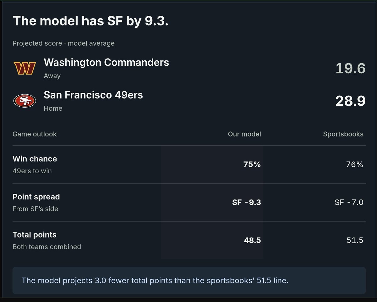 MongooseBets's tweet photo. Niners/Commanders
Mongoose model has this pretty close to books lines. Come see full matchup details and what props have edges, on the website.
#liners #Commanders https://t.co/lZf7V23gFC