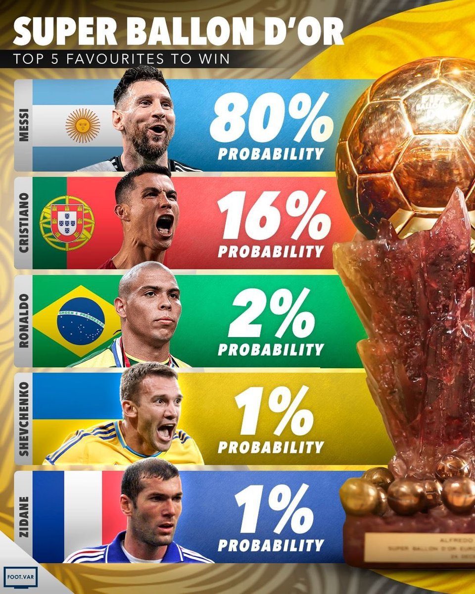 stopthatdembele's tweet photo. Dia 42 torcendo pela Bola de Ouro 2026 de Lionel Messi.

Messi vai buscar o maior prêmio dos esportes. Ele já é o maior e a cada vez mais se distancia do segundo. #LM9 #M9SSI 
 
#MessiBallonDor2026 https://t.co/idVvsPTvdM