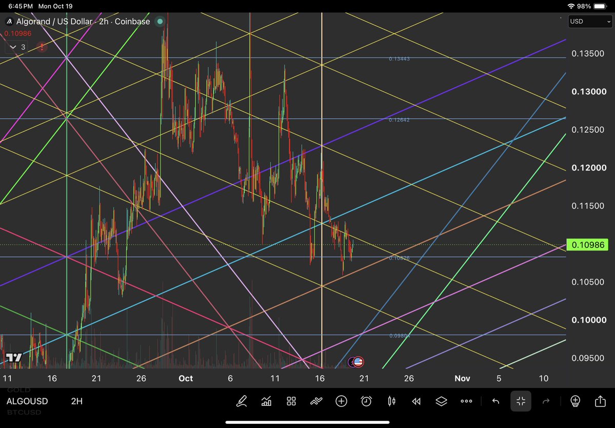 PyraWeb1618's tweet photo. $ALGO 2H 10/19/2026

PyraWeb .10826 puts in work again!  It’s being chipped away at though and this needs to bounce over the yellow web line above.
🌈🕸📐 https://t.co/gdQtOe93Sh