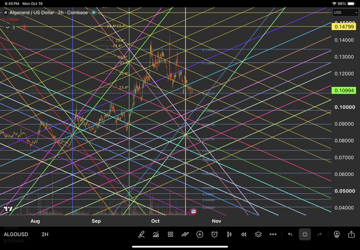 PyraWeb1618's tweet photo. $ALGO 2H 10/19/2026

PyraWeb .10826 puts in work again!  It’s being chipped away at though and this needs to bounce over the yellow web line above.
🌈🕸📐 https://t.co/gdQtOe93Sh