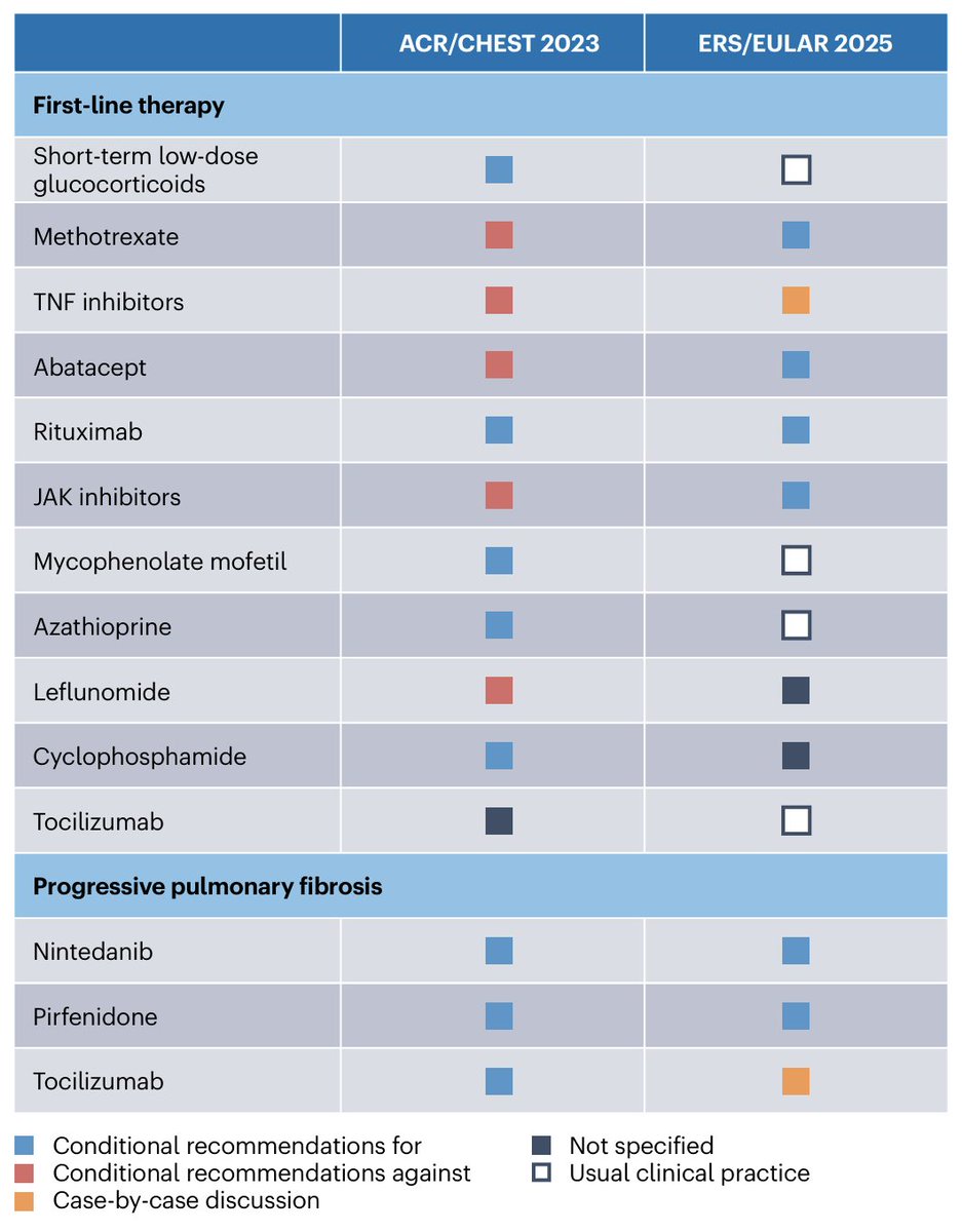 ericknevarezr's tweet photo. Comparación entre diferentes directrices sobre el manejo y tratamiento recomendado para enfermedad pulmonar intersticial asociada a la artritis reumatoide 🫁

Nat Rev Rheumatol 2026 
doi: 10.1038/s41584-026-01394-2. https://t.co/XHH27ZcyUx