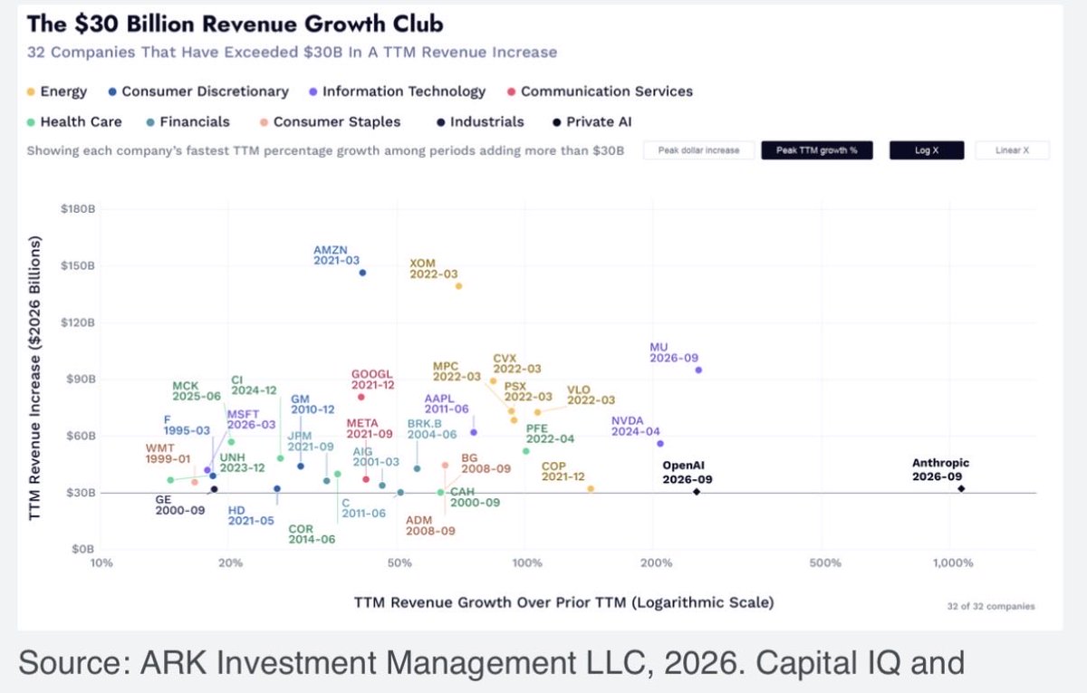 GS_CapSF's tweet photo. People need to take a step back and realize how rare it is to add $30 billion in revenue while growing >200% yoy. People are citing a slowdown in growth (barely) yet are missing the bigger picture. https://t.co/lTJNppOTk8