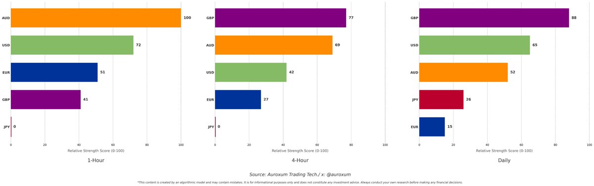 auroxum's tweet photo. H1, H4, Daily Relative Currency Strength (RCS) Scores of USD, EUR, JPY, GBP, AUD.

#forex #eurusd #usdjpy #gbpusd #audusd #eurjpy #euraud #eurgbp #audjpy #gbpjpy #gold #dxy https://t.co/vT3XKNduN3