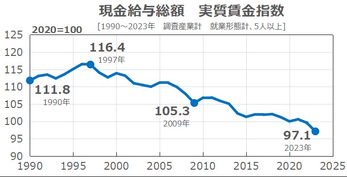 Panatorine's tweet photo. 普通に考えれば「96年頃に実施された何らかの構造改革により、国力が上昇し辛い経済構造となった」と考えると思うよね。

なのにこういった知識人とされる人らまでもが「気持ちが」「若者が」「日本人の気質が」とか、トンチンカンな主張を始めるから始末に悪い。

普通に経済政策の失策に他ならない。 https://t.co/bTAJk9Bk3l