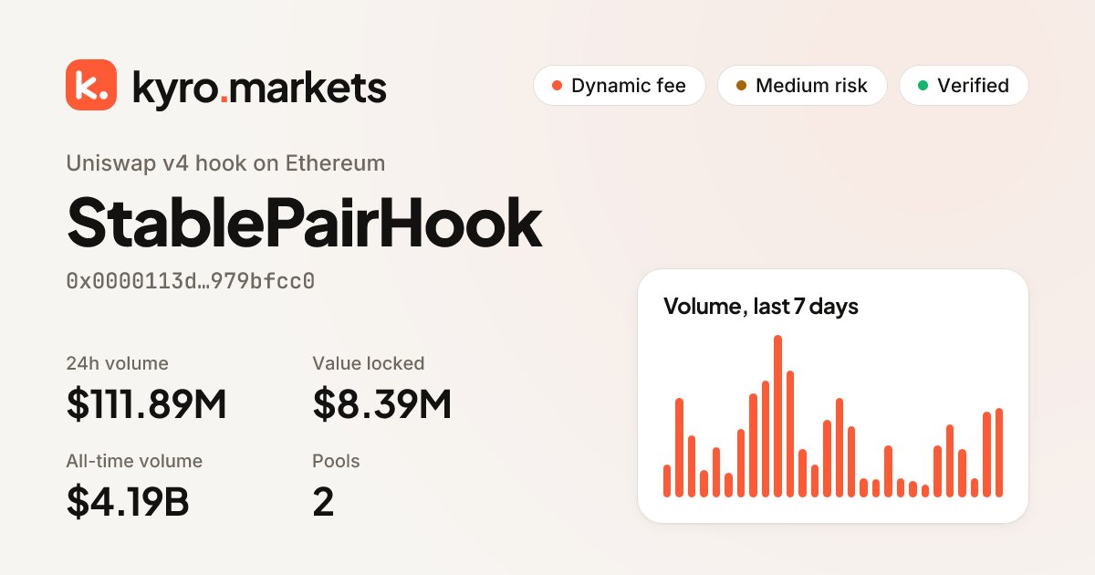 kyromarkets's tweet photo. The current state of Uniswap v4 hooks on Ethereum shows verified dynamic-fee logic replacing static tiers in production pools, with StablePairHook alone processing over four billion in lifetime volume. https://t.co/8pVyFtEDZO