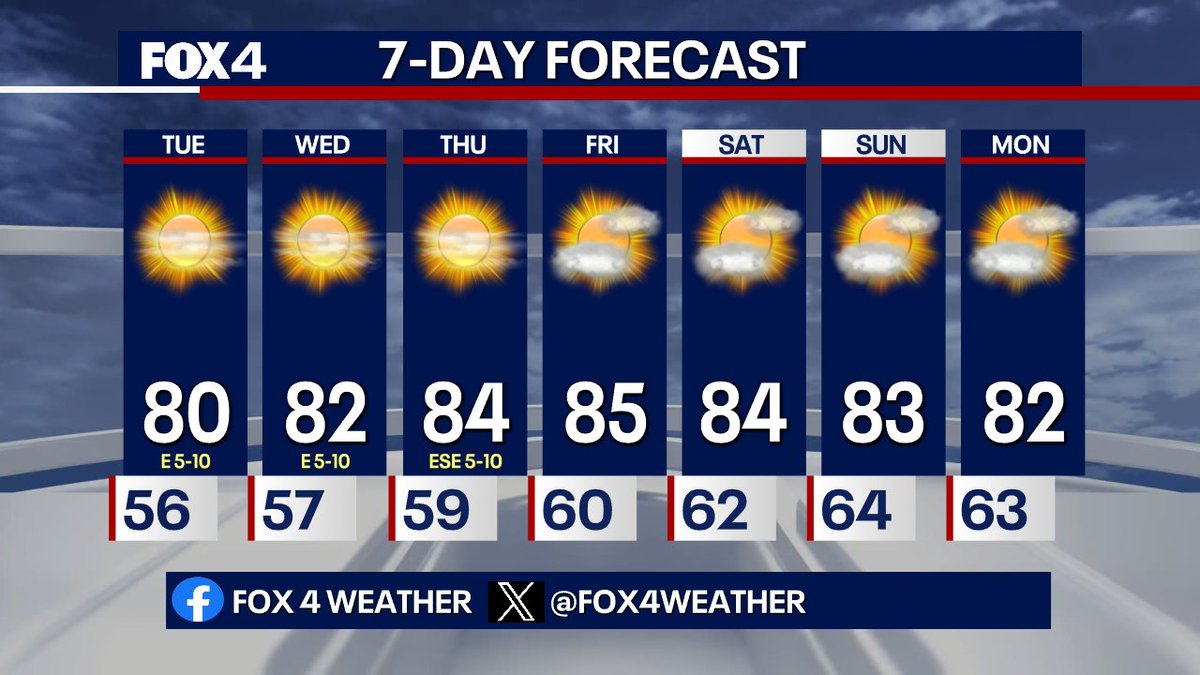 Fox4Weather's tweet photo. Fall splendor continues! As high pressure builds over Texas this week, our temperatures will warm up a bit, but humidity levels will stay low so it should still feel pretty comfortable. That same ridge will continue to keep us dry as well right through the upcoming weekend. https://t.co/KlAKBYp7U9