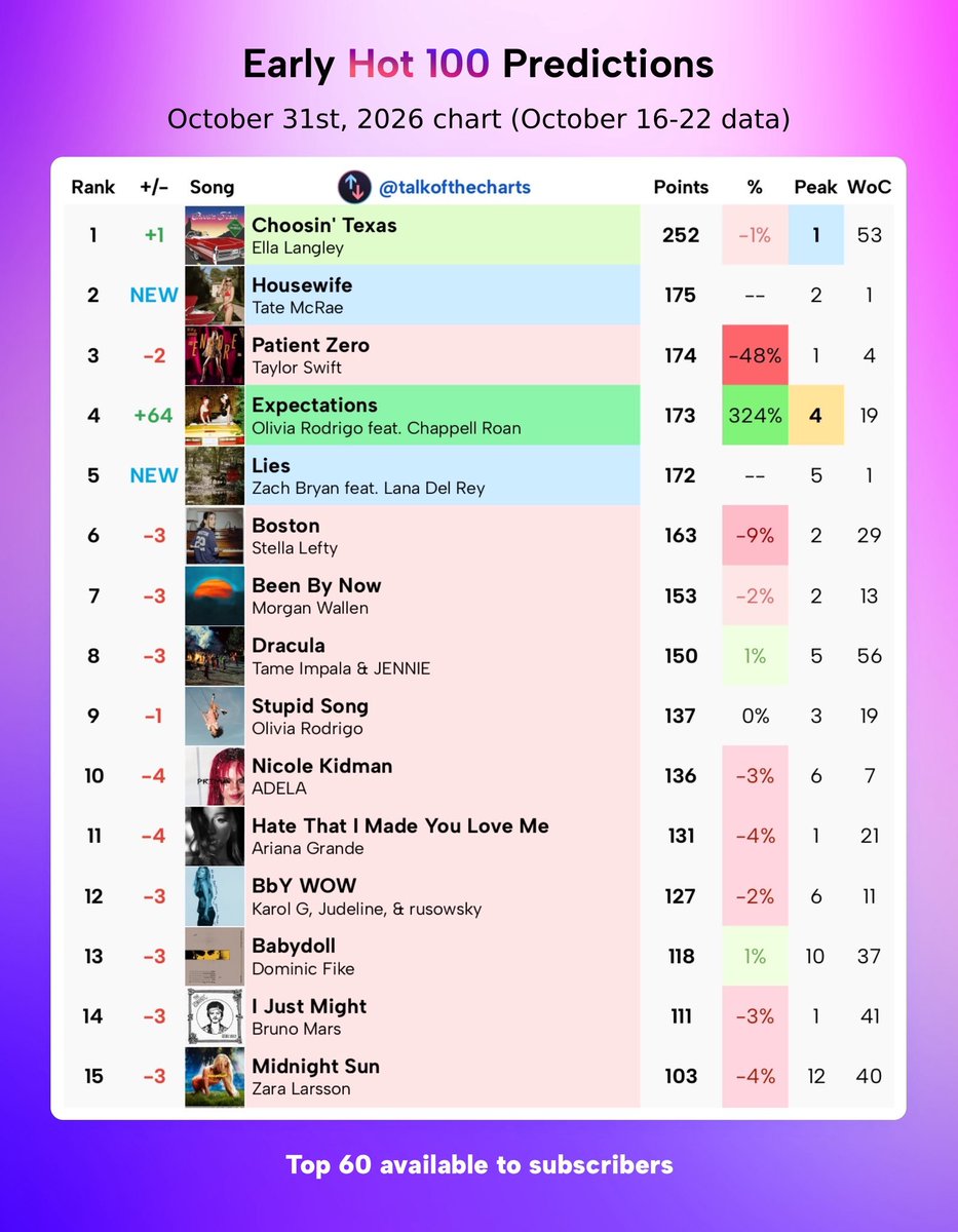 statsrodrigos's tweet photo. Billboard Hot 100 — Early Predictions:

#4. “expectations” (+64)
#9. “stupid song” (-1)

— “expectations” is expected to be 3 points away from #2. https://t.co/iu7suhFynb