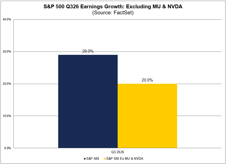 FactSet's tweet photo. Excluding $MU and $NVDA, the Q3 earnings growth rate for $SPX falls to 20.0% from 29.0%. #earnings, #earningsinsight, https://t.co/2awU1E2sJi https://t.co/3vgayembnj
