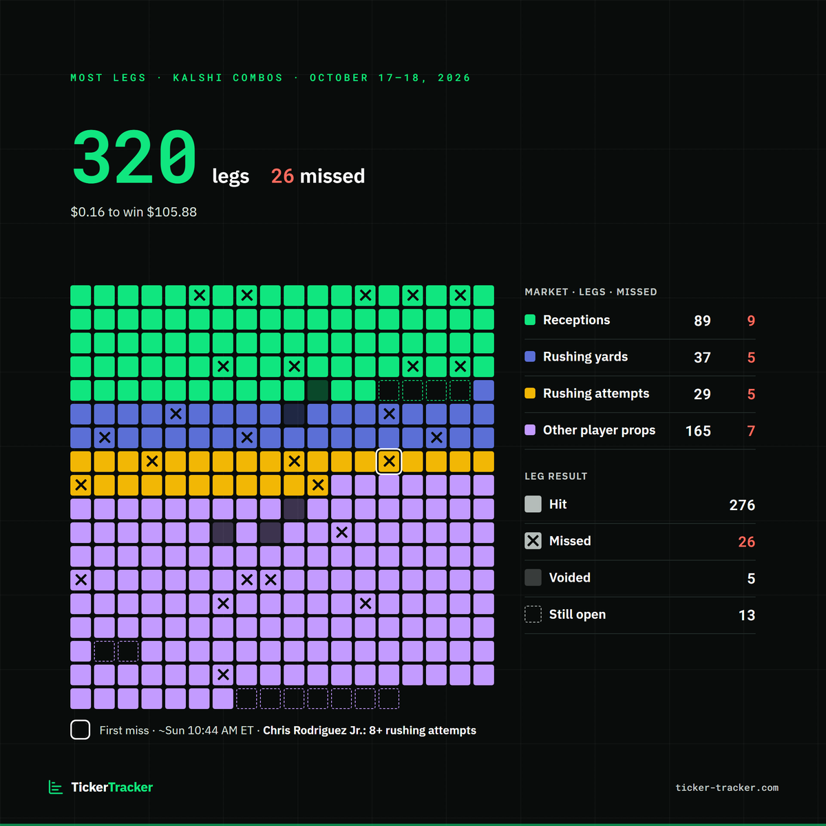TickerTracker_'s tweet photo. 🏆 Centipede Combo of the Week(™) on Kalshi

- 320 legs
- $0.16 to win $106 (~+65000)
- 26 misses (5 voids; 13 still open) https://t.co/bBTXiYi0WV