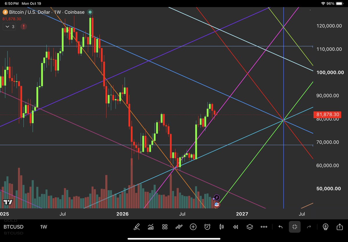 PyraWeb1618's tweet photo. $BTC 1W 10/19/2026

PyraWeb new candle opened within wall, so I’d like to see it close at 82,444 to stay out of it.  Being inside doesn’t mean it can’t go up over the years, but the path is harder with more tests. https://t.co/EykVZwChWa