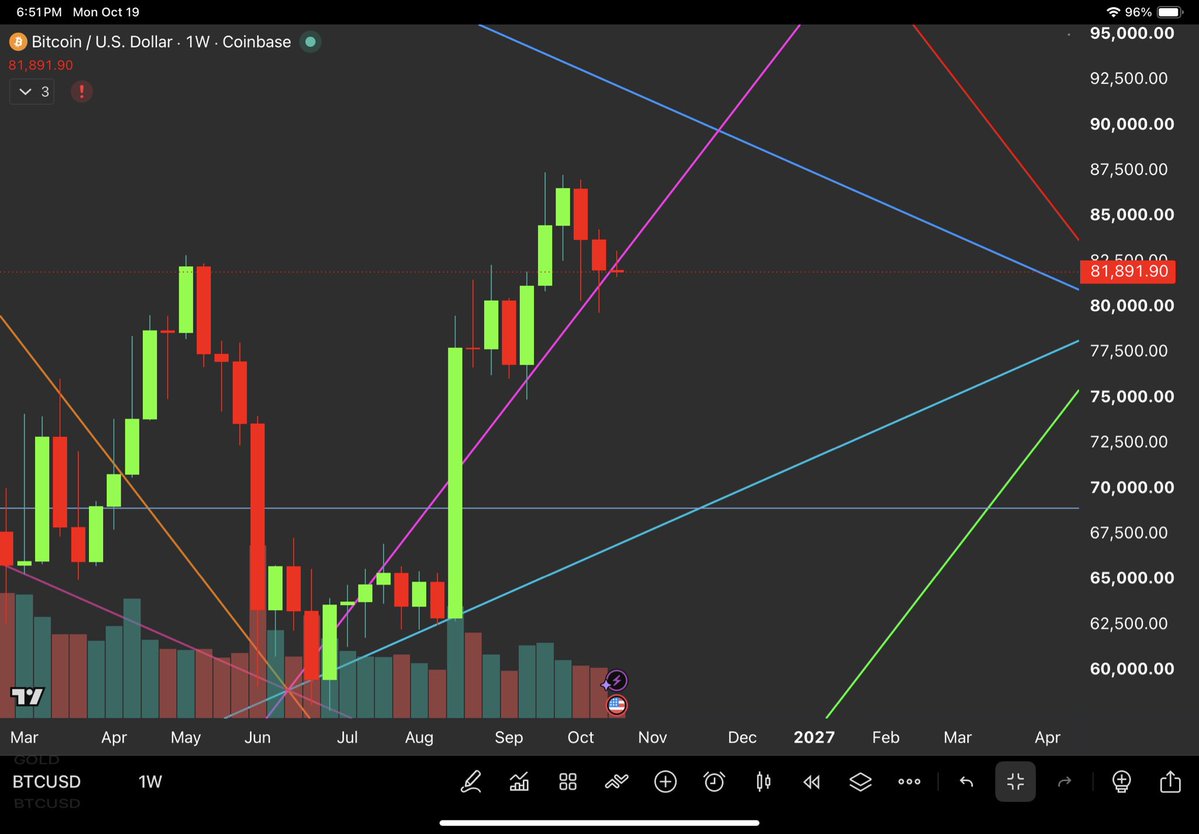 PyraWeb1618's tweet photo. $BTC 1W 10/19/2026

PyraWeb new candle opened within wall, so I’d like to see it close at 82,444 to stay out of it.  Being inside doesn’t mean it can’t go up over the years, but the path is harder with more tests. https://t.co/EykVZwChWa