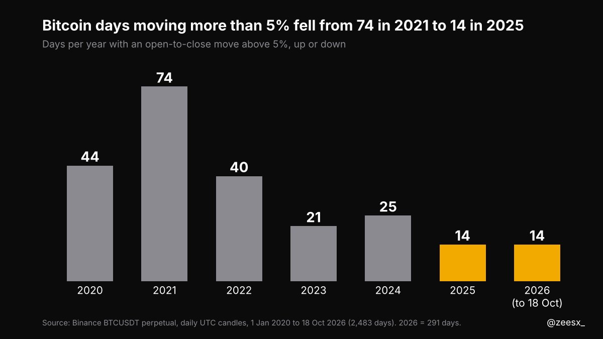 zeesx_'s tweet photo. In 2021, Bitcoin had 74 days that moved more than 5% open to close. In 2025 it had 14, and 2026 has 14 so far (291 days).

Binance BTCUSDT perpetual, daily UTC candles, Jan 2020 to 18 Oct 2026.

Big days have become far rarer. That describes the past, not the next move. https://t.co/qlo82huwUD