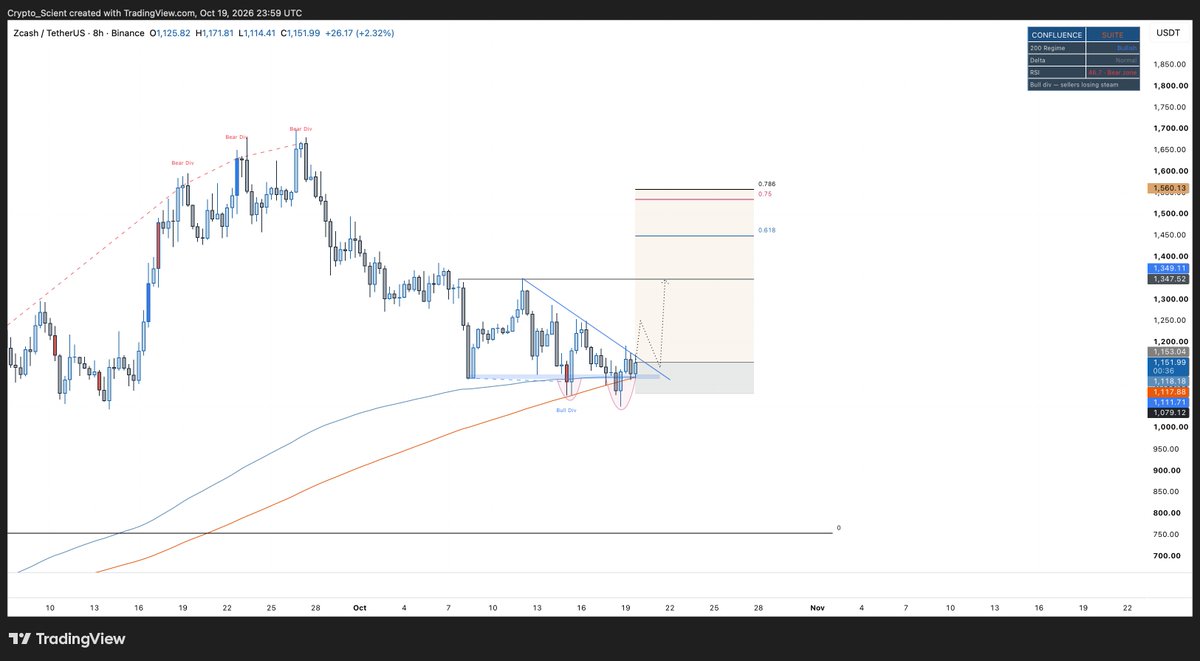 Crypto_Scient's tweet photo. $ZEC, Took a long here. 

RSI bull divs + three drives + two failed breakdown attempts below the Oct 8 low. 

Price is pushing against the local trend, a little push here and it can breakout in an impulsive manner.

#ZECUSDT https://t.co/hvqrsiSVVR