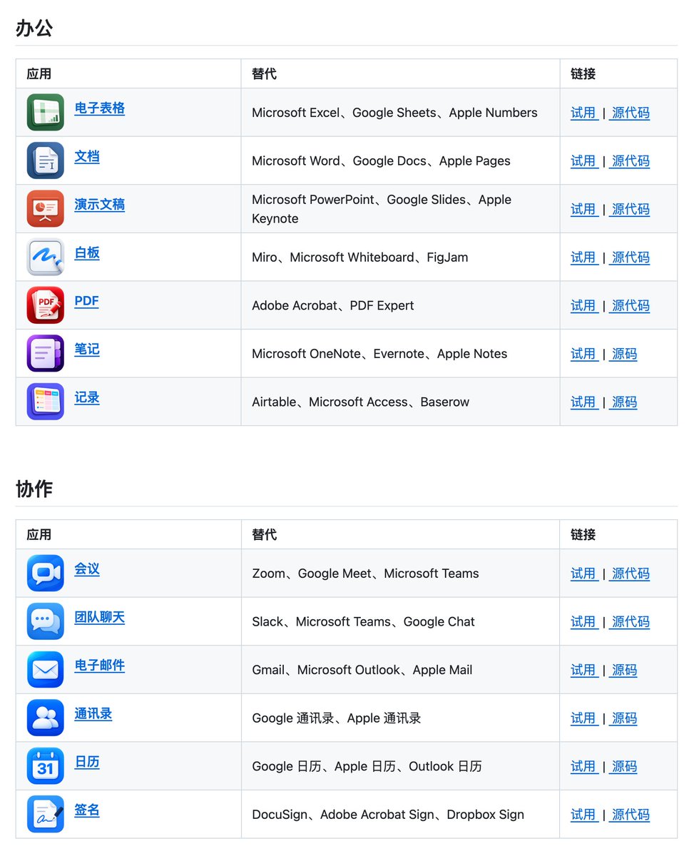 GitHub_Daily's tweet photo. Everything 是 Puter 团队发起的一个开源计划，想把大家常用的商业软件从头重写一遍，全部开源、免费用。

目前已经做了 51 个应用，表格、文档、幻灯片、PDF、笔记这类办公软件就有 7 个，对标的就是 Excel、Word 和 PowerPoint。

GitHub：https://t.co/8YSJie2G6q

创作类有照片、视频、矢量图、音频、音乐和 3D 六个工作室，分别对着 Photoshop、Premiere、Illustrator 这些来做。

大部分应用都给了在线体验链接，浏览器点开就能用，不想折腾安装的话，可以先拿表格和文档试试手。

翻清单时还看到了收银、排班、托儿所管理这种冷门行业软件，覆盖面比我想的广不少，最后还附了国际象棋、数独等 5 个��游戏。