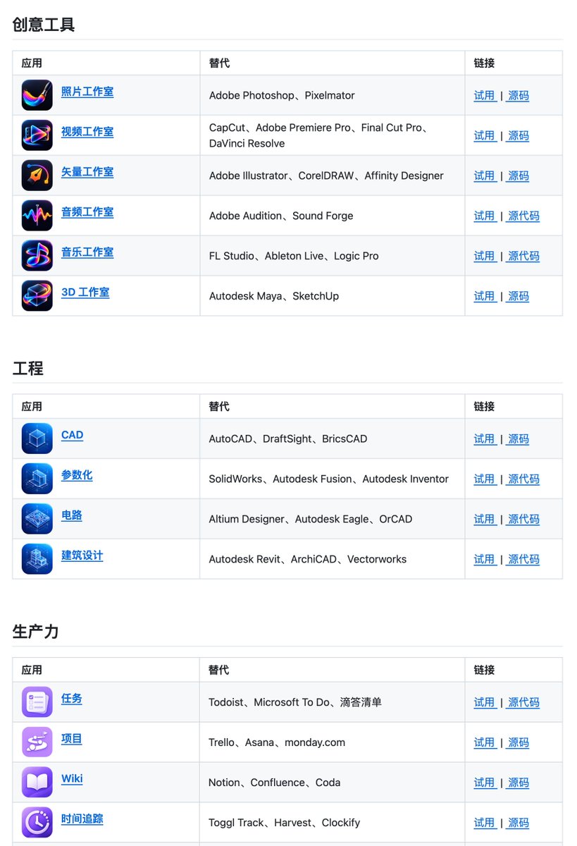 GitHub_Daily's tweet photo. Everything 是 Puter 团队发起的一个开源计划，想把大家常用的商业软件从头重写一遍，全部开源、免费用。

目前已经做了 51 个应用，表格、文档、幻灯片、PDF、笔记这类办公软件就有 7 个，对标的就是 Excel、Word 和 PowerPoint。

GitHub：https://t.co/8YSJie2G6q

创作类有照片、视频、矢量图、音频、音乐和 3D 六个工作室，分别对着 Photoshop、Premiere、Illustrator 这些来做。

大部分应用都给了在线体验链接，浏览器点开就能用，不想折腾安装的话，可以先拿表格和文档试试手。

翻清单时还看到了收银、排班、托儿所管理这种冷门行业软件，覆盖面比我想的广不少，最后还附了国际象棋、数独等 5 个��游戏。