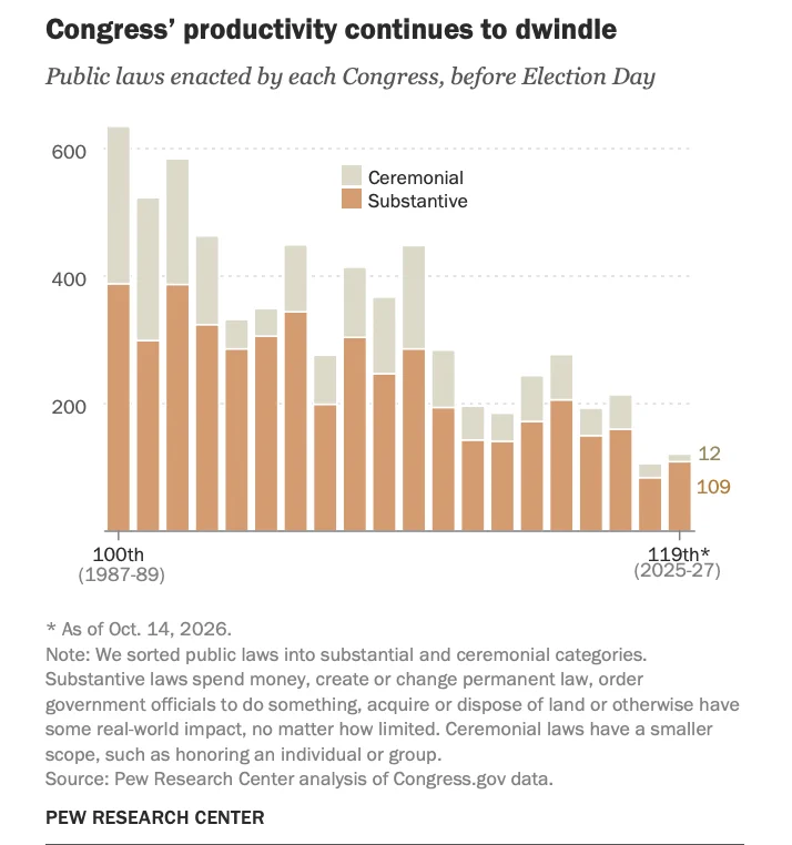 Chart of number of public laws enacted by each Congress from the 100th Congress to 119th Congress.