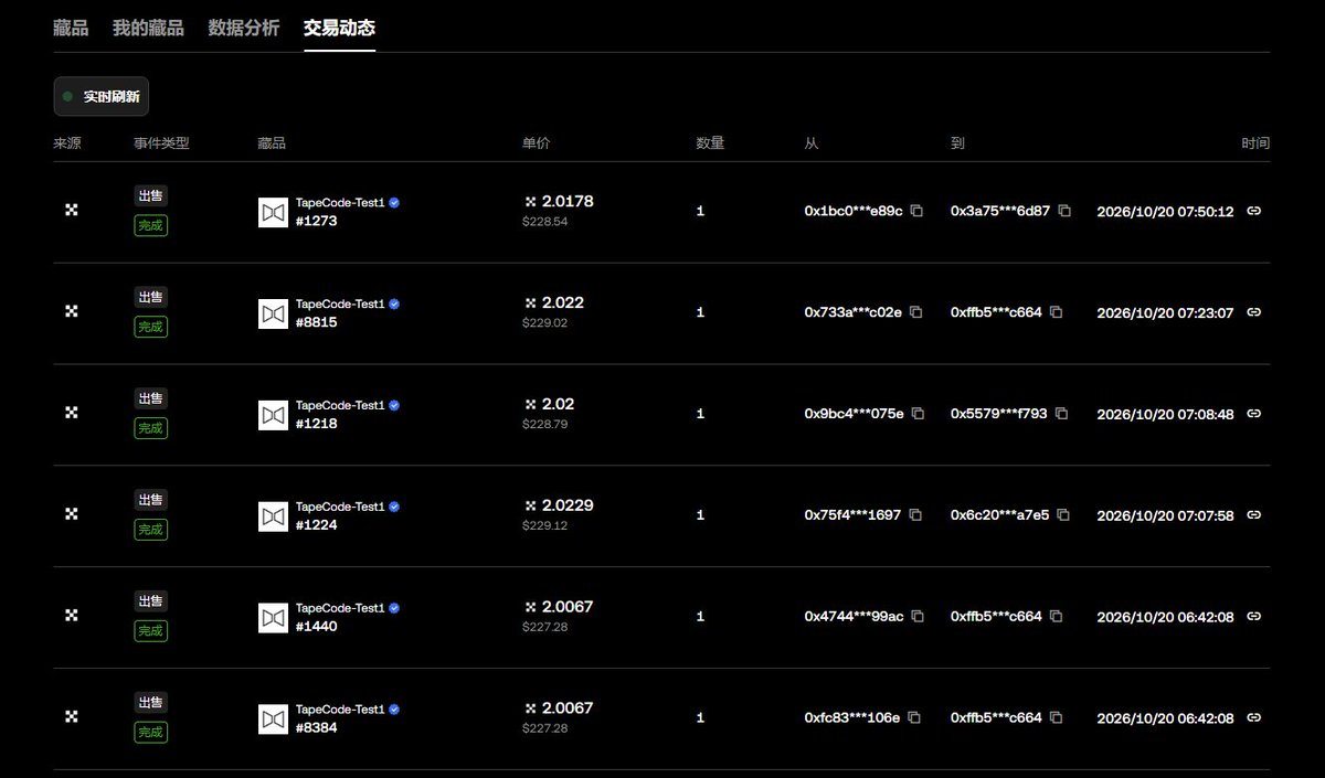 RaccooonForge's tweet photo. #TapeCodeTest1，成交已经走到 2 OKB 出头。

从此前 1.7、1.8 OKB 附近的成交，到今天连续出现的 2 OKB 出头，我越来越想把目光放远一点。

价格正在变化，一群人共同创造的东西，也正在变得具体。

三饼时代，需要自己的文化，需要自己的作品，也需要一场足够大胆的创新实验。

我极度看好 TapeCode-Test1 成为这场实验最有辨识度的旗帜。

它最打动我的地方，是围绕它出现的协作方式。

有人研究电路，有人起草规范，有人设计头像，有人提供产品入口，还有生态伙伴带着资源参与。基金会公布的社区设计协作中，已经能看到赞助方、产品合作方与创作者共同参与。https://t.co/YxcEgrbztv

这些人未必见过面，未必来自同一家公司，却可以围绕一个共同认可的对象，把各自擅长的事情连接起来。

一群陌生人，因为相信同一个方向，开始共同修建通往未来的路。

大家所说的“没有项目方”，最值得珍惜的，是这种社区主动承担建设的精神。技术与权限当然仍有具体的维护者，但创造未来的工作，可以由越来越多独立参与者共同推进。

有人提出想法，另一人把它写成代码；有人画出作品，另一人做出展示工具；有人发现问题，另一人补上验证方法。

贡献能够被下一位建设者接住，社区才会持续生长。

我认为，这种协作本身，就是 TapeCode-Test1 最值得研究的创新之一。

再往技术深处看，它正在探索的网表绑定，更有想象空间。

NAND 负责逻辑运算，LATCH 保存状态，网表记录它们怎样连接。明确的求值语义，让人们能够研究：给定输入与旧状态，电路应当产生什么输出、怎样更新状态。https://t.co/ZwC9tqYyAJ

这给 NFT 打开了一扇门：

收藏身份，可以与一份能够被检查、模拟和使用的计算规则发生联系。

目前的 Netlist-Bound NFT 草案，正在讨论统一的文件格式、来源核验、元数据、伴生合约和求值接口。提案尚待审阅与实现，但它已经把开发者需要解决的问题摆到了桌面上。https://t.co/mVd8hqIdsI

沿着这条路，我期待看到更多具体产品。

让玩家用输入破解电路谜题；让不同设计在相同任务下比较效率；让游戏读取公开规则，生成可以复算的行为；让工具展示一份设计的来源、结构和运行结果。

当多个应用愿意理解同一套约定，一份作品就有机会进入多个场景。

开发者获得已有的社区，持有人获得新的体验，新的体验再吸引更多创作者进入。

我看好的远景，是每一次建设，都有机会为下一次建设留下基础。

AI 会进一步扩大这种创造空间。

一个普通用户可以提出需求，借助 AI 制作候选设计，再用仿真和验证工具检查结果。设计师、开发者与用户之间的距离，有机会被进一步拉近。

参与者可以从收藏作品，逐渐走向理解作品，最后开始创造自己的作品。

我期待三饼时代最动人的变化，就发生在这里：越来越多人拥有把想法做出来、交给别人使用的能力。

甚至，围绕电路“独特性”的讨论，都已经开始深入。

换编号、交换输入、加入无效门，可能制造出不同的文件哈希。结构哈希提案尝试识别这些表面改写，让我们能够更认真地讨论设计本身。https://t.co/cqPJTwRlxb

这让我看到一种值得期待的方向：作品的来源、结构和行为，可以成为公开研究的对象；社区能够围绕真实贡献积累知识。

至于 RWA，我更期待把这种验证意识延伸到现实服务与资产：谁提供服务，谁享有哪些权利，怎样交付，怎样核验，都需要明确。

网表绑定本身不会自动带来矿机收益或现实资产产权。未来真正值得创造的，是有清楚权利、有实际用途、能够被验证的连接。

把这些连接做出来，才会让远大前景拥有落脚点。

所以，我极度看好 TapeCode-Test1。

我期待它成长为三饼时代 NFT、可验证应用与开放协作实验的一张鲜明名片，让更多人因为它相遇，也因为它做出原本不会诞生的产品。

在我的长期看涨愿景里，如果这些技术与应用持续兑现，100 OKB 地板，也可以只是一个新的起点。

这个愿景，要由真实需求、持续建设和社区创造一步步支撑。

今天，#TapeCodeTest1 里的成交来到 2 OKB 出头。

而我想看见的，是几年以后，我们还能打开那些由今天的陌生人共同做出的作品，记得第一行代码、第一份设计、第一次认真讨论，是怎样开始的。

三饼时代的想象力，正在寻找可以落地的地方。

我期待 #TapeCodeTest1 成为其中一片值得开天辟地的土地。

我们或许尚未见过面。

但可以从今天开始，共同创造一个值得相遇的未来。
@Blonskr  @BruceBlue  @CryptoLoser9 @xiaozhanyangx @bitcoin2themars

#TapeOut #BEM #三饼 #XLayer #TapeCodeTest1