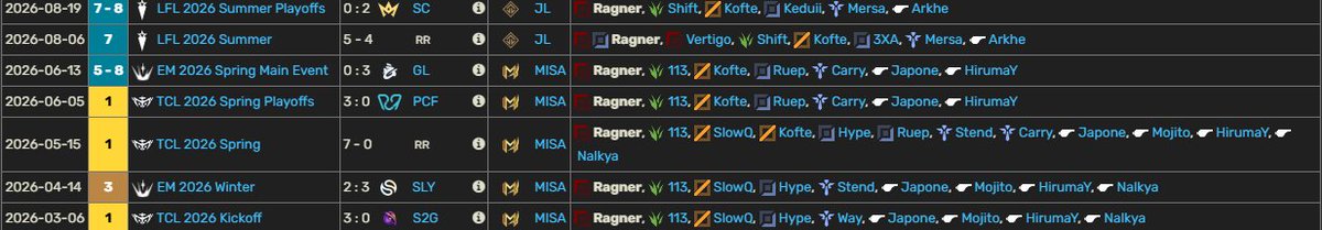 Ragnerlol1's tweet photo. Looking for options to join in next year open to all regions.
VODs are available upon request Contact me on DM or @orhunozdemirtb https://t.co/vQZzKUMPCI
