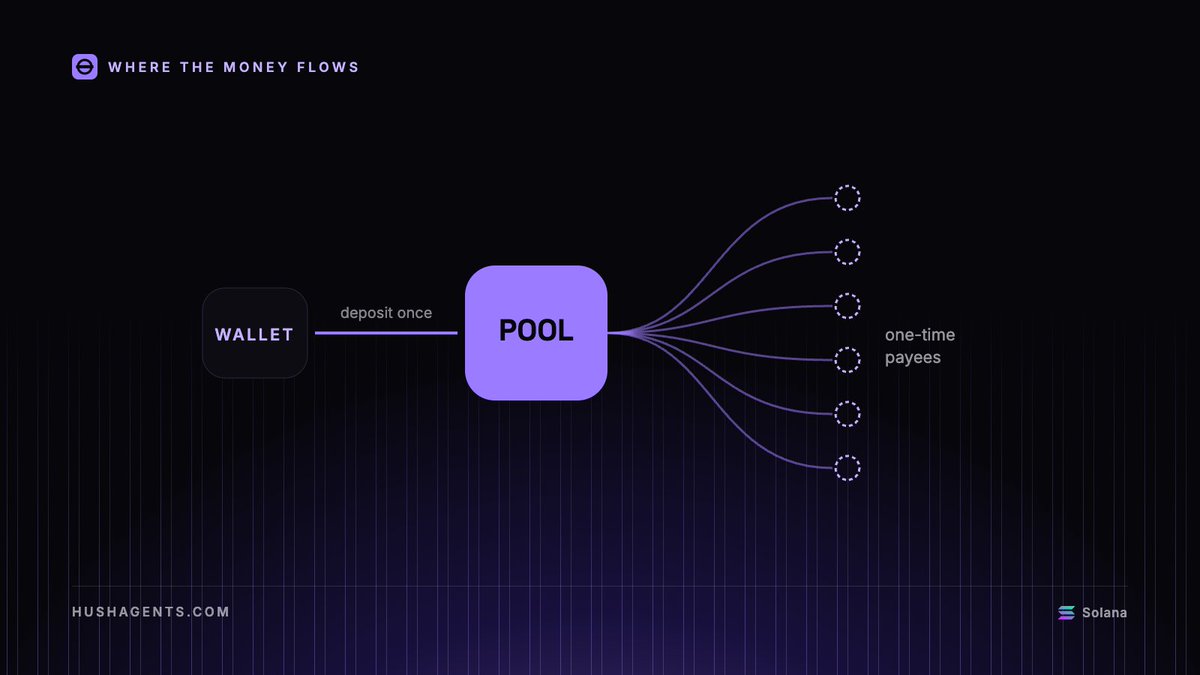 hush_agents's tweet photo. bitcoin's whitepaper had a whole section on privacy.
somewhere along the way crypto forgot it.
HUSH puts it back, starting with agent payments. https://t.co/nWkwyaPc3p