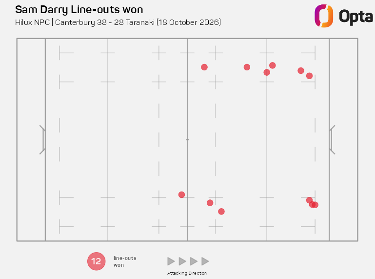 OptaJason's tweet photo. 12 - Sam Darry (Canterbury) is the Opta Index Player of the Round for 2026 @HiluxNPC Semi Finals; he won 12 lineouts (inc. 1 steal) - twice as many as any other player, made the 3rd most carries (15), 11 tackles, scored a try, provided a try assist &amp; won a turnover.

Standout. https://t.co/pM6uSzHhM6