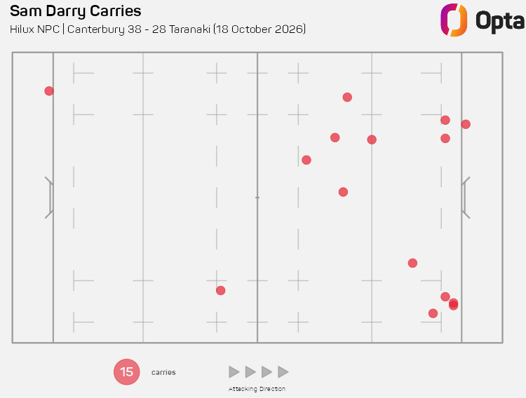 OptaJason's tweet photo. 12 - Sam Darry (Canterbury) is the Opta Index Player of the Round for 2026 @HiluxNPC Semi Finals; he won 12 lineouts (inc. 1 steal) - twice as many as any other player, made the 3rd most carries (15), 11 tackles, scored a try, provided a try assist &amp; won a turnover.

Standout. https://t.co/pM6uSzHhM6