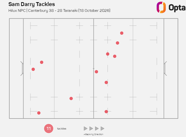 OptaJason's tweet photo. 12 - Sam Darry (Canterbury) is the Opta Index Player of the Round for 2026 @HiluxNPC Semi Finals; he won 12 lineouts (inc. 1 steal) - twice as many as any other player, made the 3rd most carries (15), 11 tackles, scored a try, provided a try assist &amp; won a turnover.

Standout. https://t.co/pM6uSzHhM6