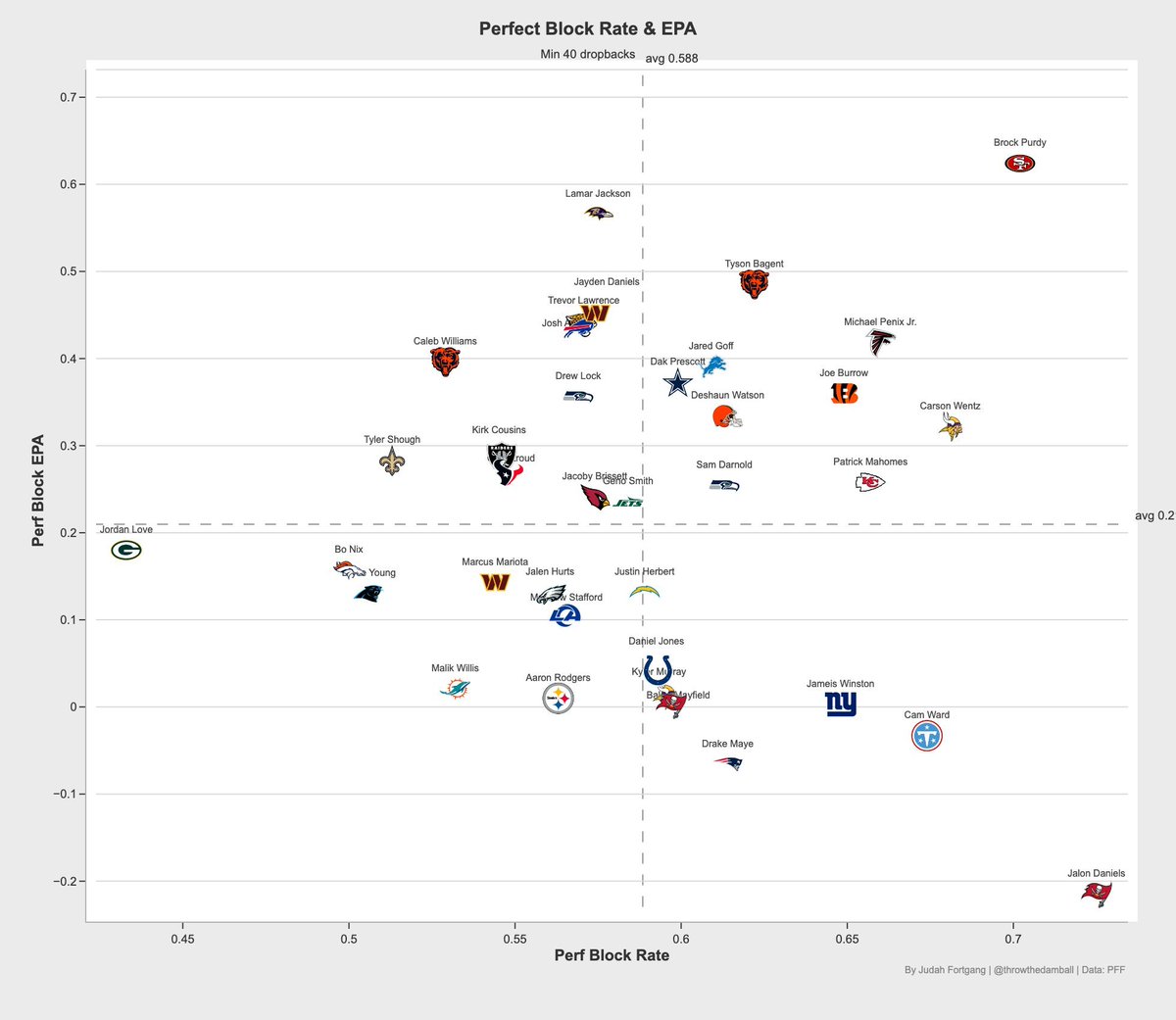 TedDundon's tweet photo. @NateSilver538 I think its pretty much this

It just doesn't look as impressive because he has had a really solid O-line / RB threat for a good chunk of his career. 

Not taking anything away from him -- it just doesn't look as impressive on screen when folks have lots of time. https://t.co/KMFEIJfMYr