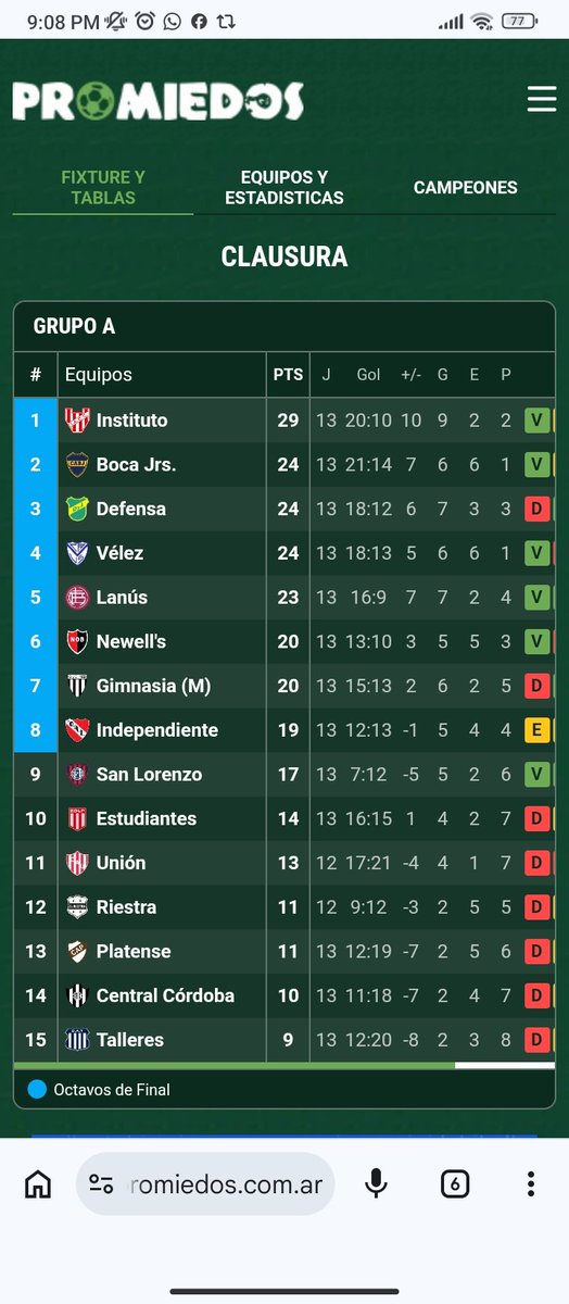 chinoodisio's tweet photo. El valor del triunfo de Newell's se refleja en la tabla. Quedó sexto, a tres de San Lorenzo con 8 goles de diferencia de gol (es casi un punto más) y a seis de Estudiantes. Además dejó atrás a Independiente que ahora juega con Boca y a Gimnasia de Mendoza. Paso clave de la Lepra https://t.co/lVn9nWv5N4