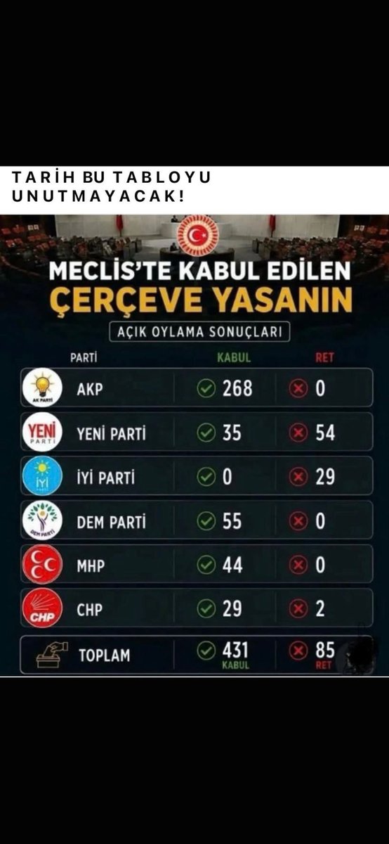 Erhanates_07's tweet photo. @Can8033 @AvukatBelcin Iyi partiden kimse kabul oyu kullanmadı https://t.co/Y5V9FqS6VG