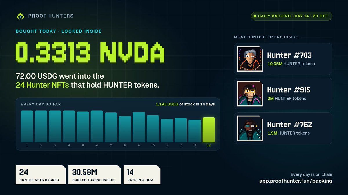 ProofHuntersDev's tweet photo. Day 14 done ✅

72 USDG bought 0.3313 NVDA and it's locked inside 24 Hunter NFTs now, one more than yesterday

HUNTER tokens locked in Hunters went from 22.7M to 30.6M since yesterday. love to see it

https://t.co/SDDglrkZnJ https://t.co/N6bfB4ANuS