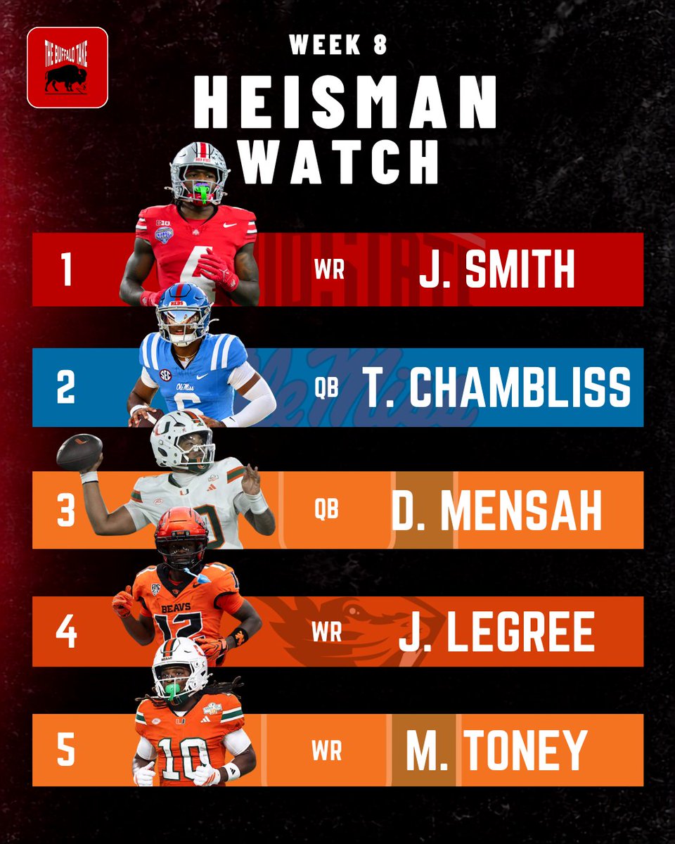 thebuffalotake's tweet photo. The boys are back with their Week 8 College Football Power Rankings and Heisman Watch.

Plenty of movement after a historic weekend.

#CollegeFootball #HeismanTrophy #Top25 #TheBuffaloTake https://t.co/IMdWLOUbwB
