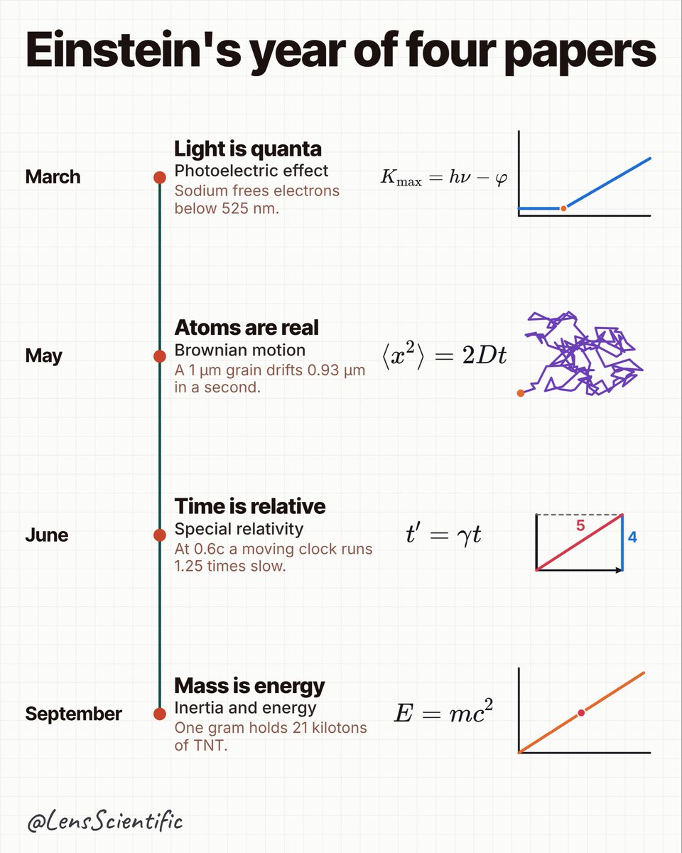 LensScientific's tweet photo. In 1905 Einstein published four papers that each changed physics.

Light arrives in quanta of energy hν, so light below a threshold frequency frees no electrons from a metal. Brownian motion obeys ⟨x²⟩ = 2Dt, evidence for atoms, and special relativity made moving clocks run slow by γ. The last paper showed that energy has inertia: one gram of mass is equivalent to 9 × 10^13 J, about 21 kilotons of TNT.

His 1921 Nobel Prize was for the photoelectric effect.