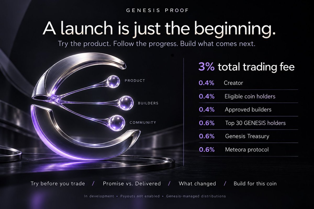 Genesisproofsol's tweet photo. We’ve been working on what happens after a coin launches.

With Genesis Proof, you’ll be able to try a project’s demo before buying, see what the team promised versus what they’ve delivered, and follow releases, test results and updates in one place.

And if you can make the product better, there’s Build for this coin. Submit a real GitHub contribution or an improved Genesis workflow. Approved work earns contribution points toward the builder reward pool.

Here’s how we’ve designed the 3% total trading fee:
• 0.4% → Creator
• 0.4% → Eligible holders of that coin
• 0.4% → Approved builders
• 0.6% → Top 30 GENESIS holders
• 0.6% → Genesis Treasury
• 0.6% → Meteora

Coin Builders need at least $100 of that project’s token to qualify. Builder allocations depend on reviewed contributions 

The top 30 $GENESIS holders share their allocation proportionally to their holdings.

The idea is simple: give people a reason to keep improving the product after launch.