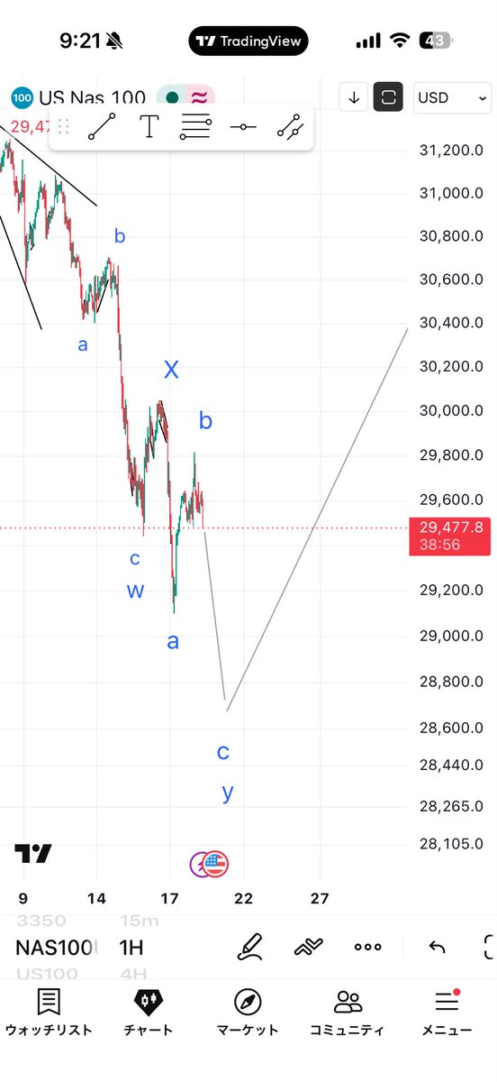 kidA0326's tweet photo. NASDAQ1時間
はい想定通り https://t.co/Klp4bOS14r