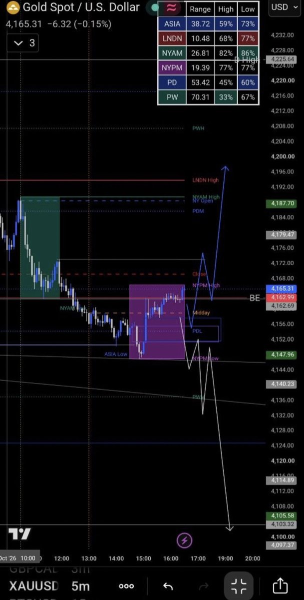 AlexRRMfx's tweet photo. Mitigated Asian low…(Bullish Bias📈)
But be ready for anything tho👌 https://t.co/kWxTVuaCvO