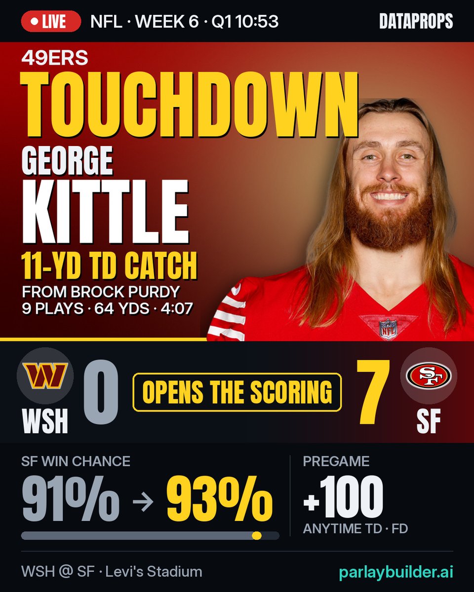 DataProps's tweet photo. 🏈 George Kittle 11-yard TD catch from Brock Purdy — opens the scoring

9 plays, 64 yards, 4:07 — short left.

SF 7, WSH 0 · Q1 10:53

+100 pregame anytime TD odds

WSH @ SF • Week 6 https://t.co/VLIGMw26Zh
