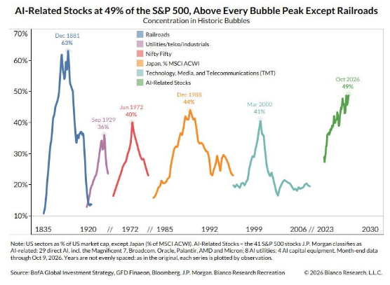 coinbureau's tweet photo. This never ends WELL.

5 of history's biggest stock market bubbles all ended in a crash or a recession.

Today, the 41 stocks JPMorgan classifies as AI-related make up 49% of the S&P 500.

That's higher than every one of those bubbles except the 1880s railroads.

Here's how each of them ended:

- Railroads, 63% in 1881: the US fell into the Depression of 1882 to 1885

- Roaring Twenties, 36% in 1929: the Dow fell 89% by 1932 and took 25 years to recover

- Nifty Fifty, 40% in 1972: the S&P 500 fell 48% in 1973 and 1974

- Japan, 44% in 1988: the Nikkei peaked a year later, lost over 80% and took 34 years to recover

- Dot-com, 41% in 2000: the Nasdaq fell 78% and took 15 years to recover

That's 15, 25 and 34 years for those indexes to reclaim their peaks.

Meanwhile, Bianco Research says AI would already be 51% of the S&P 500 if SpaceX were included.

"The last time a single theme was >50% of the $SPX was the railroads in the 19th century," the firm adds.
