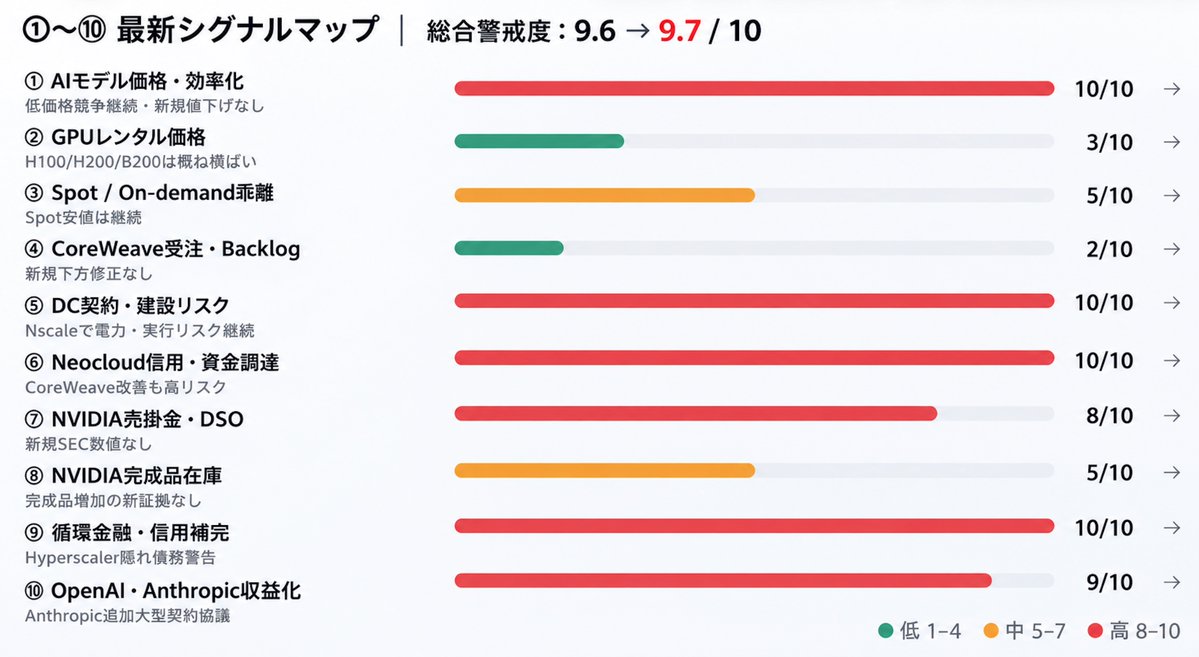katsumoku__'s tweet photo. 【S&P警告】AI信用危機はCoreWeaveだけでは終わらない

昨日は韓国株メモリー銘柄のSKハイニックスが終わりにかけて上昇しプラスで閉じたため、その時点でマイクロンを買いました。そして今朝方手堅く閉じて利益を確保しました。

AI業界の巨額債務は、自分たちが見ている数字よりも大きい可能性があります。

10月19日、格付け大手S&P Globalが重要な警告を発しました。

対象はCoreWeaveなどの新興AIクラウドだけではありません。

Amazon、Microsoft、Google、Oracle、Meta、SpaceXといった巨大企業にも、公開情報だけでは把握しきれないAI関連の債務負担が存在する可能性があるというのです。

問題は、データセンター投資に使われるSPV（特別目的会社）、プロジェクト融資、保証、長期購入契約です。

借金をしている企業と、最終的に経済的負担を負う企業が異なる場合がある。

しかも、主要6社の2025～2030年のAI関連設備投資は総額7兆ドル超と予測されています。

さらに深刻なのは、AI利用者が増えても投資が回収できるとは限らないことです。

計算コストの低下、AIモデルの価格競争、自社半導体の普及によって、膨大なGPU投資の採算性が悪化する可能性があります。

もし収益化が遅れれば、

① ネオクラウドの資金調達が困難になる

② データセンター建設の延期・縮小が増える

③ SPVや保証を通じて大手企業に信用リスクが波及する

④ GPU発注が減少し、半導体企業にも影響する

⑤ AI関連株全体の評価倍率が切り下がる

という連鎖も考えられます。

すでにCoreWeaveの2031年債利回りは15%台という高水準です。

Oracleも7月にBBB-へ格下げされ、投資適格の最低段階にあります。

もちろん、S&Pは現時点で一斉格下げを示唆しているわけではありません。

しかし、今回の警告が示した問題は明確です。

「AIの需要が伸びること」と「AIに投資した企業が利益を得ること」は、全く別の話なのです。

AI産業そのものは成長を続けるかもしれません。

それでも、過大な借入と設備投資を抱えた企業の株主が、大きな損失を被る可能性があります。

今後は株価や決算だけでなく、債券利回り、CDS、保証債務、設備投資と実際のキャッシュフローを一体で監視すべき局面に入ったと考えます。

AIバブルの本当の危険は、技術が失敗することではありません。技術が成功しても、投資した資金を回収できないことにあります。

そして投資家はこの点をよく理解した上で投資先銘柄を選別することが重要です。