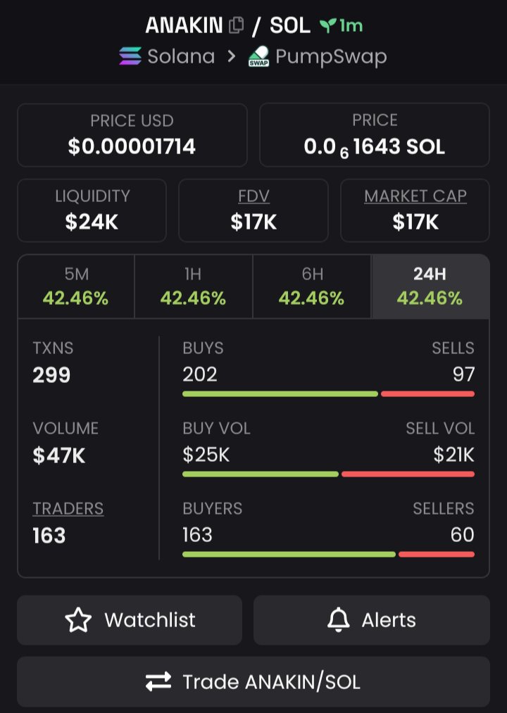 Bullrun_Alpha's tweet photo. $ANAKIN  Just launched on SOLANA.👀

📈MC: 17K
💵VOL: 47K
💧LIQ: 24K
🔄BUY/SELL: 202/97

📋CA: 37YGDYUvPasgTBm8eXTKMzwj4Sr35YuFqwhSxk5Uptkf

Join my VIP TG to get Access to early calls, exclusive opportunities and Alpha updates.🚀👇
🔗https://t.co/4jzADVdft3 https://t.co/Q0GZGydUsG