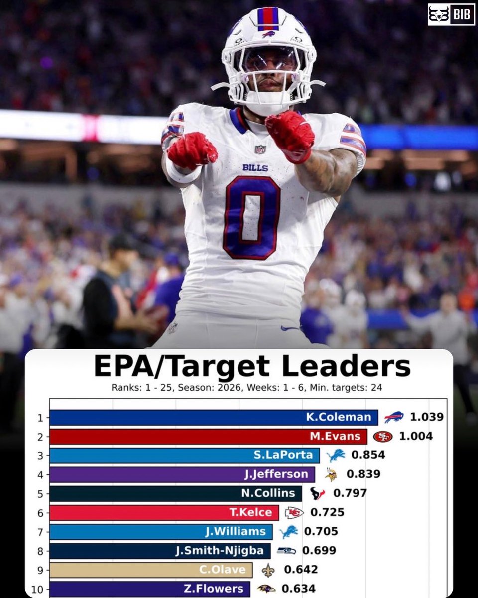 BuiltInBuffalo_'s tweet photo. 𝗪𝗢𝗪: Keon Coleman leads the ENTIRE NFL in EPA per target 🤯

Is the Keon breakout REAL?

#Bills | #GoBills | #BillsMafia https://t.co/eOB2WlTufn