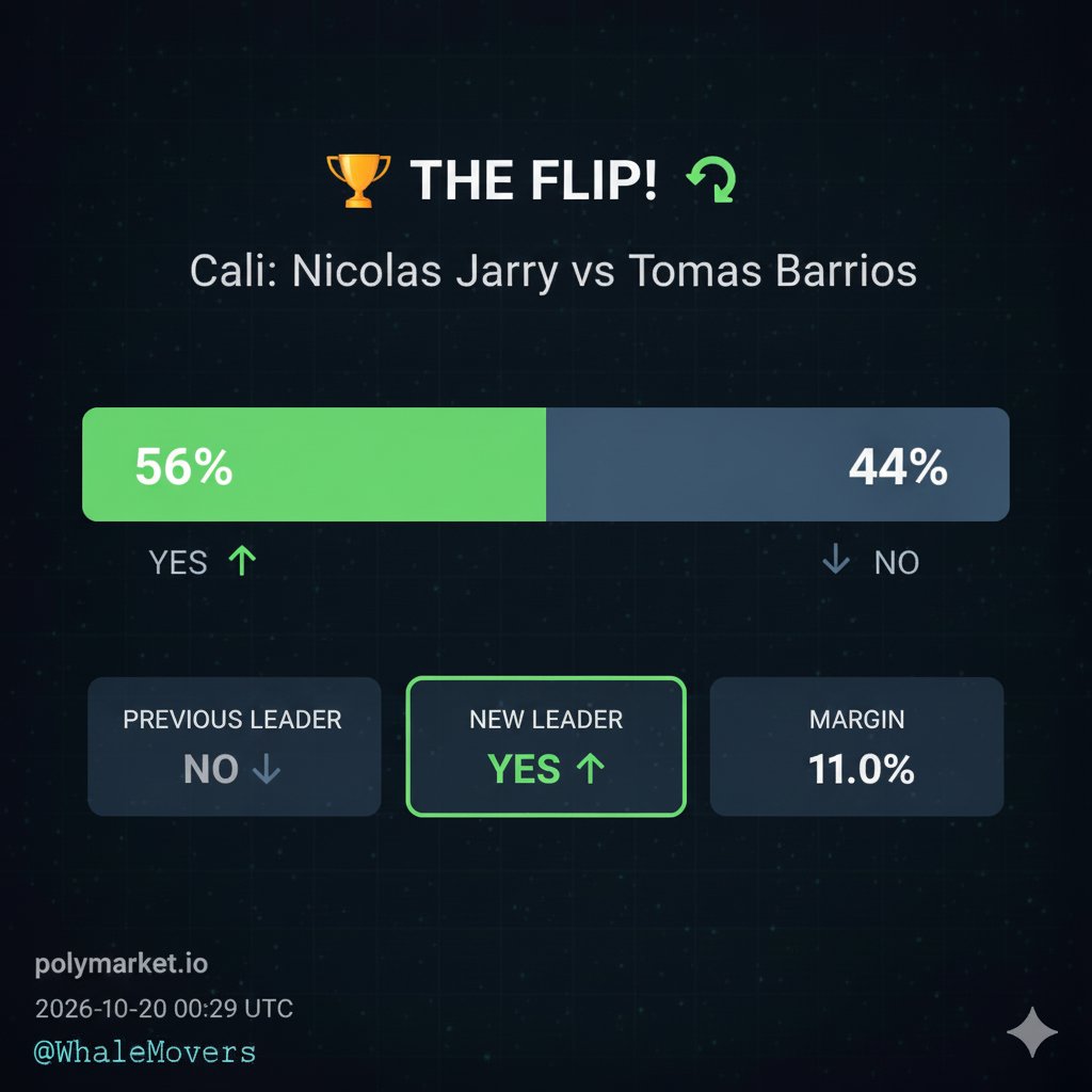 WhaleMovers's tweet photo. Jarry now 55% favorite 🐋 on Cali: Nicolas Jarry vs Tomas Barrios. Any ideas?
#Tennis #Jarry https://t.co/IrzlK9BpJW