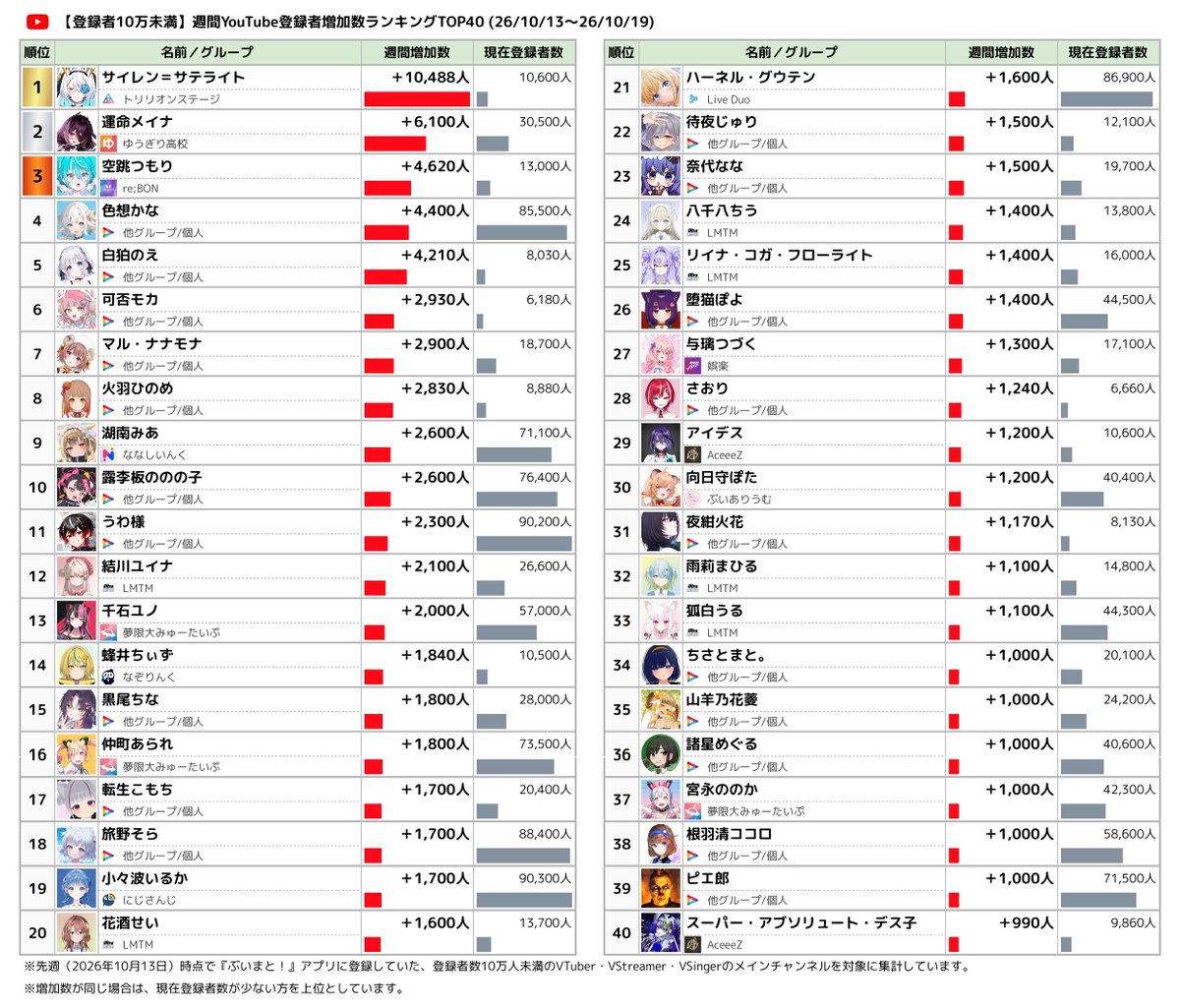 Vmato_data's tweet photo. 📊【登録者10万未満】週間VTuber登録者増加数ランキング

YouTube登録者増加数TOP5
🥇 サイレン＝サテライト 【トリリオンステージ】
🥈 運命メイナ 【ゆうぎり高校】
🥉 空跳つもり 【re;BON】
4️⃣ 色想かな
5️⃣ 白狛のえ

👇 ランキングのTOP40は画像でチェック！
#週間V登録者増加ランキング #VTuber #YouTube