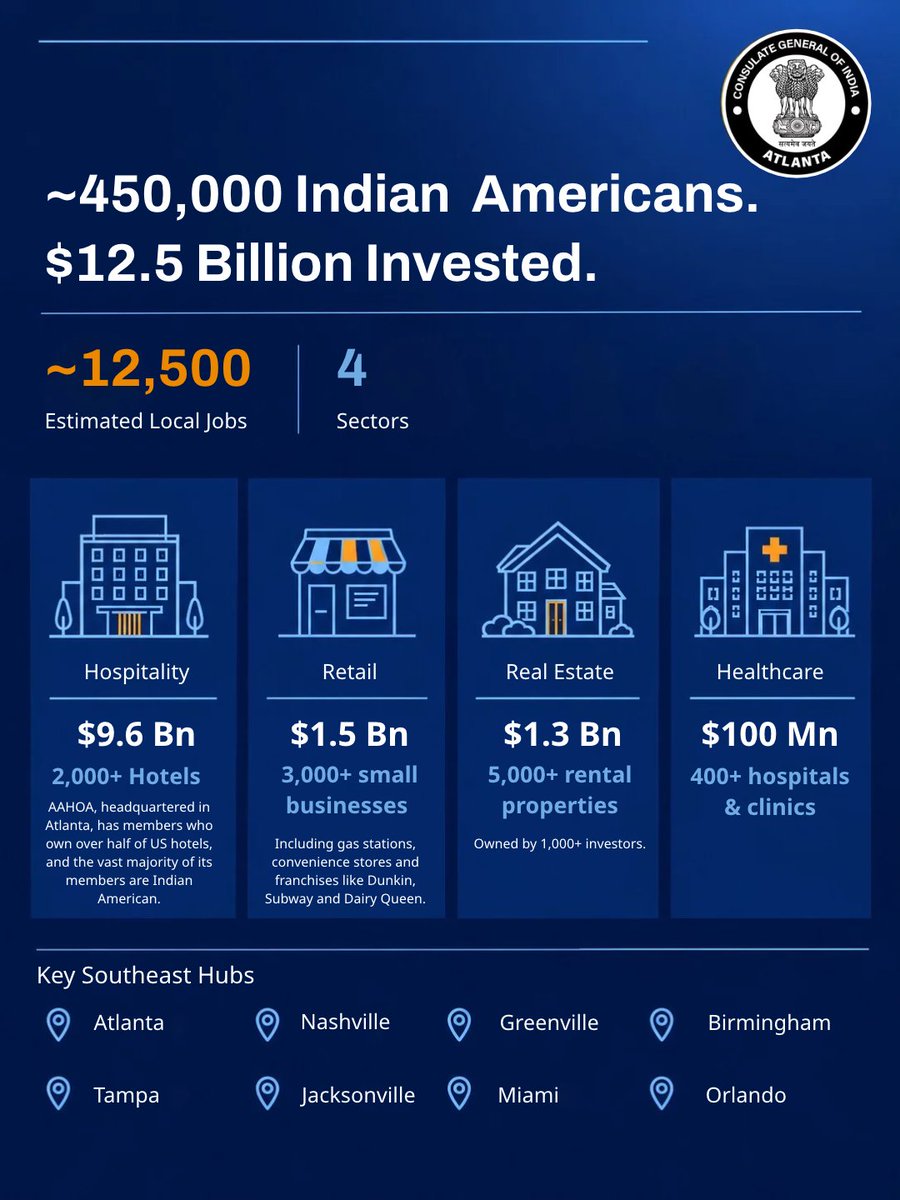 IndiainAtlanta's tweet photo. Indian Americans in the Southeast are building more than businesses. They’re building communities. 🇮🇳🇺🇸
Roughly 450,000 Indian Americans have invested an estimated $12.5 billion across four key sectors, supporting around 12,500 local jobs:

🏨 Hospitality: $9.6 Bn across 2,000+ hotels
🏪 Retail: $1.5 Bn across 3,000+ small businesses
🏠 Real Estate: $1.3 Bn across 5,000+ rental properties
🏥 Healthcare: $100 Mn across 400+ hospitals and clinics

From hotels and small businesses to rental properties and healthcare, Indian American entrepreneurs are a vital part of the Southeast’s economy, with key hubs in Atlanta, Nashville, Greenville, Birmingham, Tampa, Jacksonville, Miami and Orlando.

Proud of the contributions of our diaspora to local economies and communities.

#IndianAmericans #IndiaUSA #Entrepreneurship #SoutheastUS #DiasporaContribution #CGIAtlanta