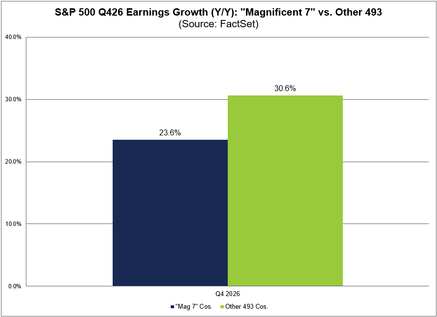 FactSet's tweet photo. The "Magnificent 7" companies are expected to report lower earnings growth than the other 493 $SPX companies for Q4 2026. #earnings, #earningsinsight, https://t.co/2awU1E2sJi https://t.co/0fIiMS2VVT