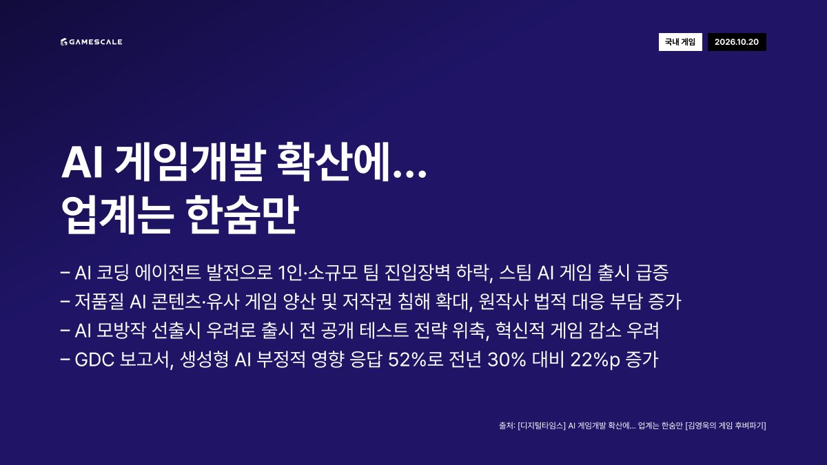 GameScale_'s tweet photo. 10월 20일 (화) 데일리 인사이트
#AI게임개발 #생성형AI #모방작 #엔씨소프트 #베로플레이 #모바일캐주얼 #문라이터 #AI클로닝 #앤트로픽 #AI인프라 #AIGameDev #GenerativeAI #GameCloning #NCSOFT #Veroplay #MobileCasual #Moonlighter #DigitalSunGames #Anthropic #Nscale https://t.co/GahqG2ZubT