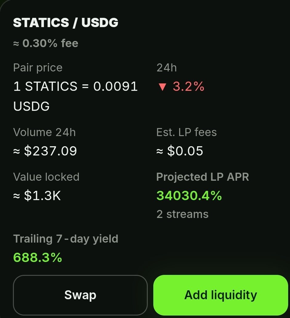 StaticsProtocol's tweet photo. Earn $STATICS and $USDG for providing liquidity.

Still early and projected LP APR is 34K% at current levels.

LPs keep the native LP fees here as well and those numbers do not include that.

Emissions are funded by buybacks and treasury not mintintng. https://t.co/gJVum2oGzh