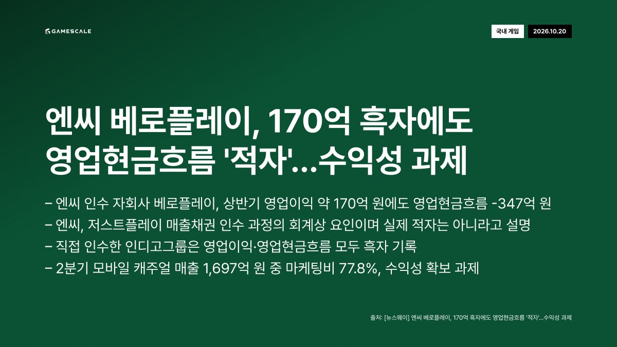 GameScale_'s tweet photo. 10월 20일 (화) 데일리 인사이트
#AI게임개발 #생성형AI #모방작 #엔씨소프트 #베로플레이 #모바일캐주얼 #문라이터 #AI클로닝 #앤트로픽 #AI인프라 #AIGameDev #GenerativeAI #GameCloning #NCSOFT #Veroplay #MobileCasual #Moonlighter #DigitalSunGames #Anthropic #Nscale https://t.co/GahqG2ZubT